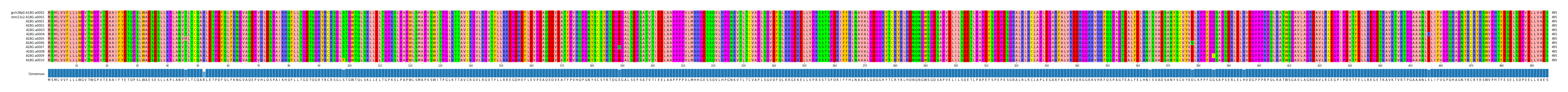 Multiple Alignments (by translate haplotype frequency)