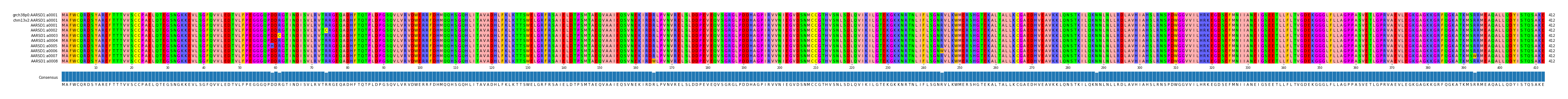 Multiple Alignments (by translate haplotype frequency)
