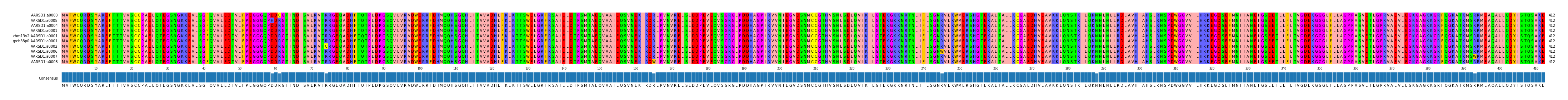 Multiple Alignments (by translate haplotype similarity)