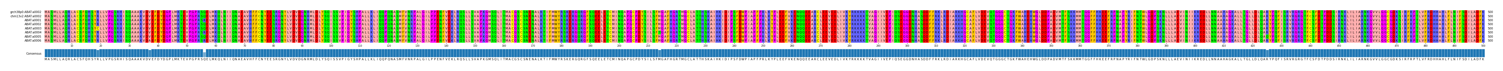Multiple Alignments (by translate haplotype frequency)