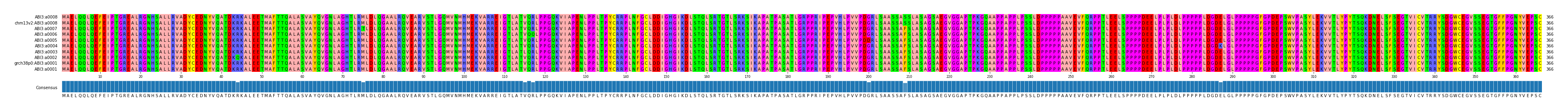 Multiple Alignments (by translate haplotype similarity)