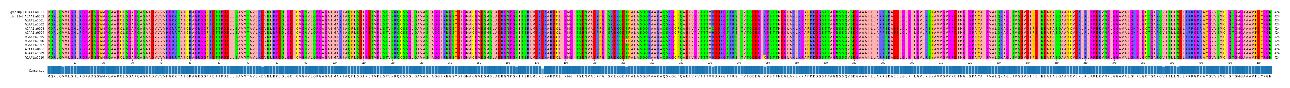 Multiple Alignments (by translate haplotype frequency)