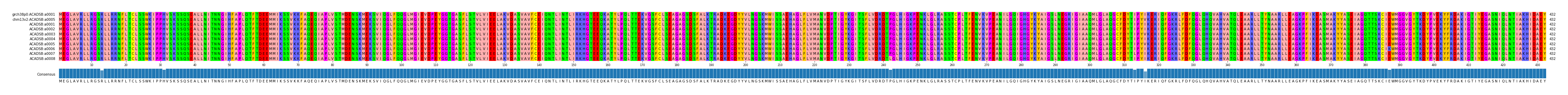 Multiple Alignments (by translate haplotype frequency)