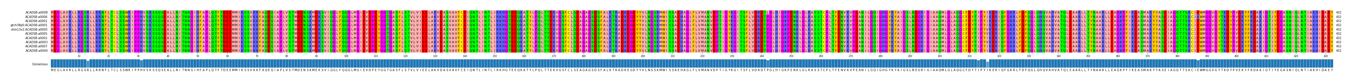 Multiple Alignments (by translate haplotype similarity)