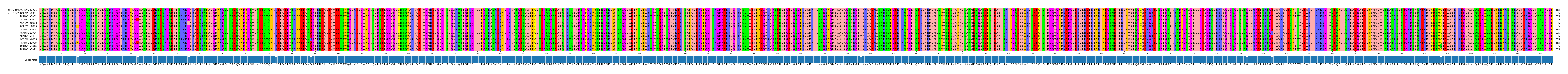 Multiple Alignments (by translate haplotype frequency)