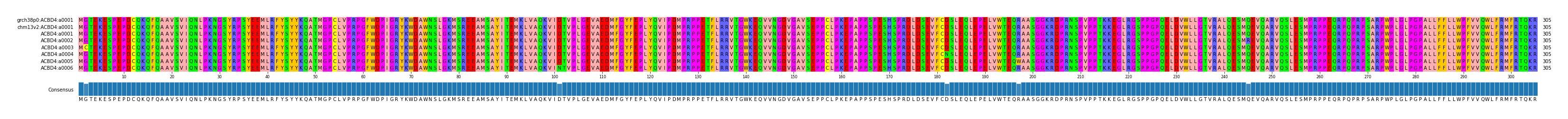 Multiple Alignments (by translate haplotype frequency)