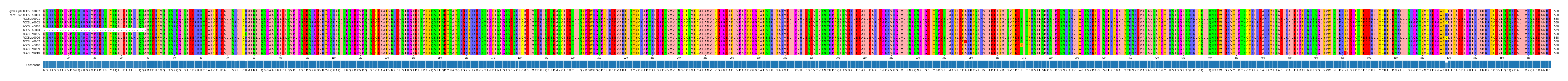 Multiple Alignments (by translate haplotype frequency)