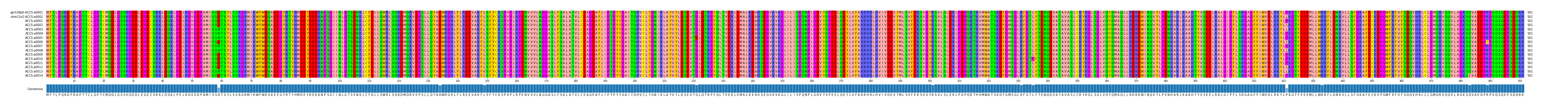 Multiple Alignments (by translate haplotype frequency)