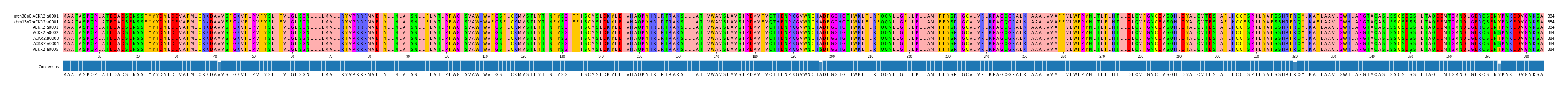 Multiple Alignments (by translate haplotype frequency)
