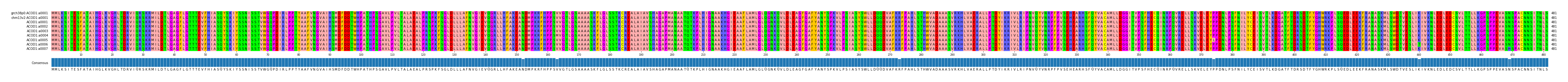 Multiple Alignments (by translate haplotype frequency)