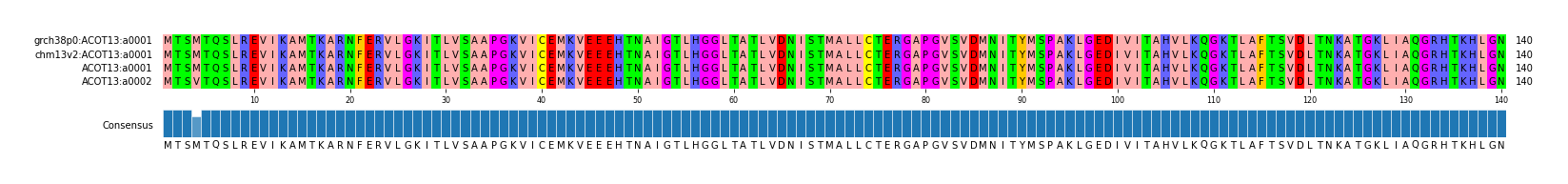 Multiple Alignments (by translate haplotype similarity)