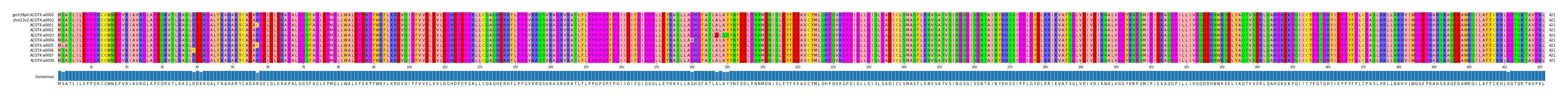 Multiple Alignments (by translate haplotype frequency)