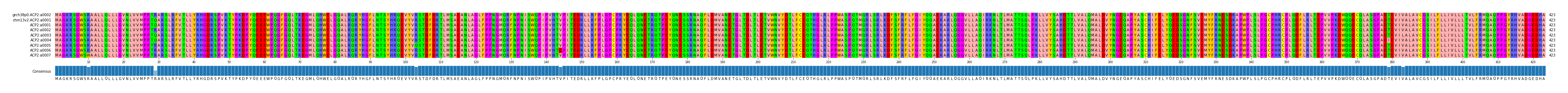 Multiple Alignments (by translate haplotype frequency)