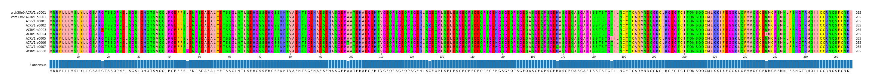 Multiple Alignments (by translate haplotype frequency)