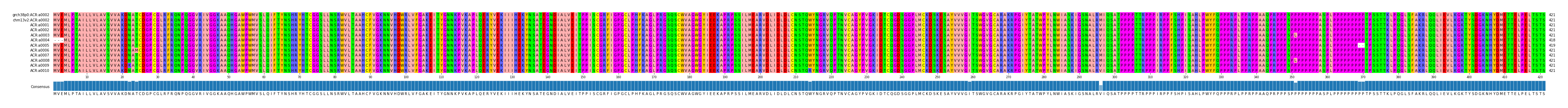 Multiple Alignments (by translate haplotype frequency)