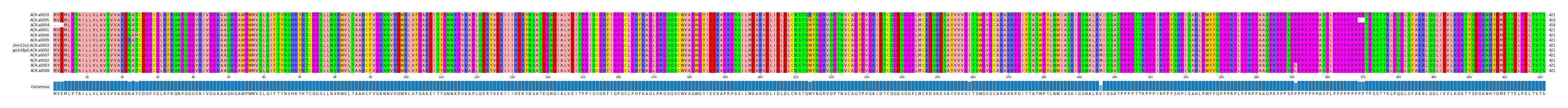 Multiple Alignments (by translate haplotype similarity)