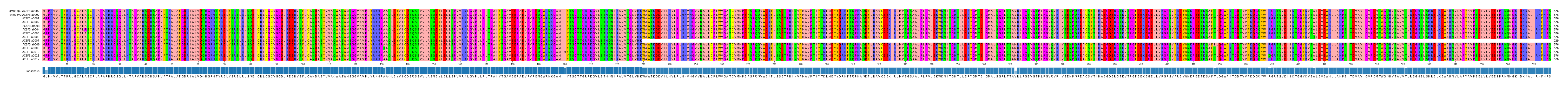 Multiple Alignments (by translate haplotype frequency)