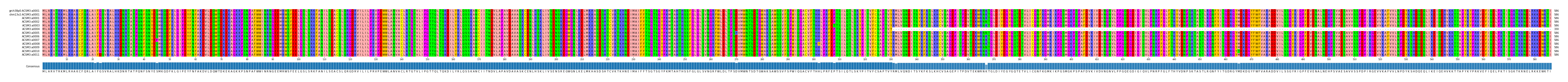 Multiple Alignments (by translate haplotype frequency)