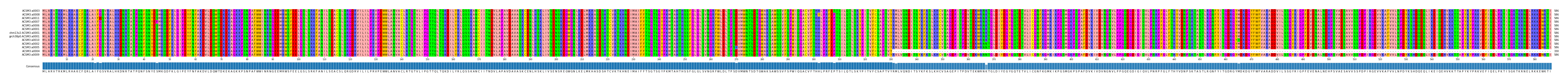 Multiple Alignments (by translate haplotype similarity)