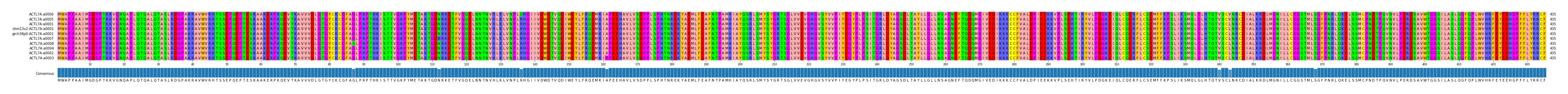 Multiple Alignments (by translate haplotype similarity)