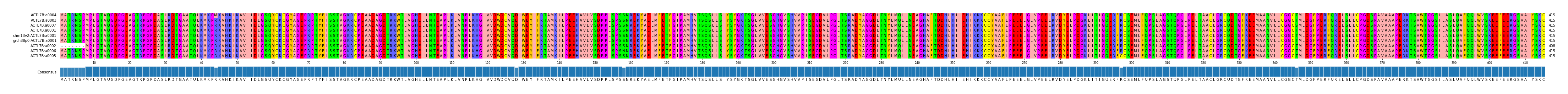 Multiple Alignments (by translate haplotype similarity)