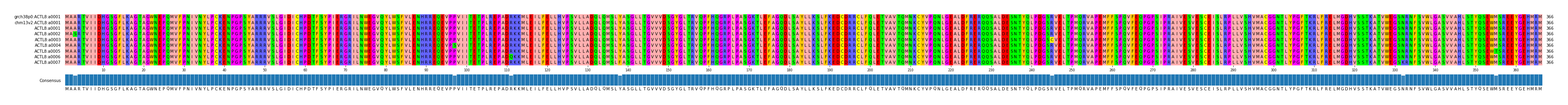 Multiple Alignments (by translate haplotype frequency)