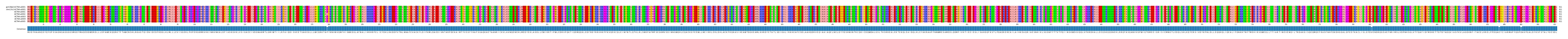 Multiple Alignments (by translate haplotype frequency)
