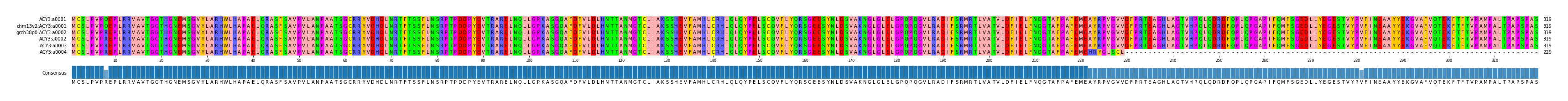 Multiple Alignments (by translate haplotype similarity)