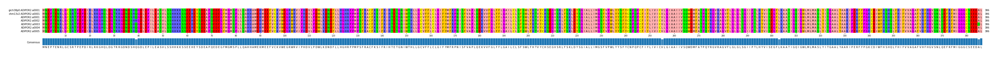 Multiple Alignments (by translate haplotype frequency)