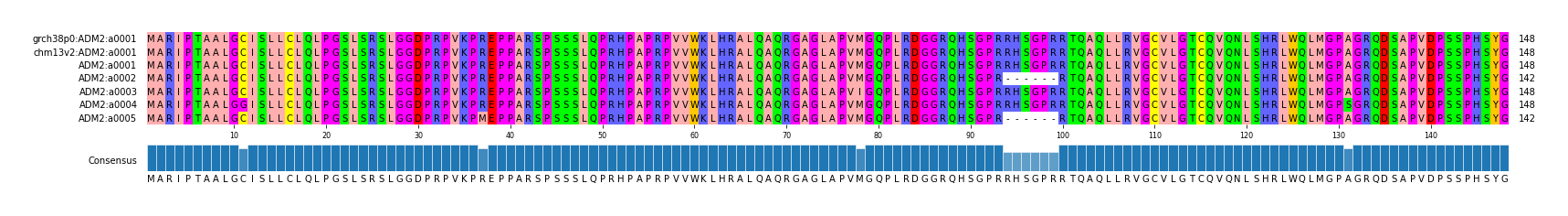 Multiple Alignments (by translate haplotype frequency)