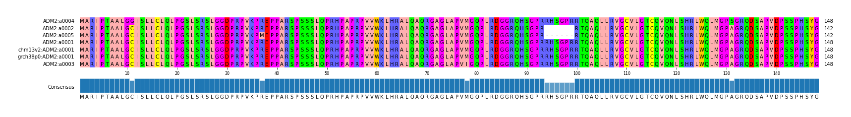 Multiple Alignments (by translate haplotype similarity)