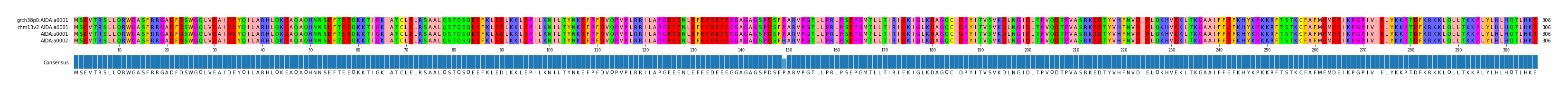 Multiple Alignments (by translate haplotype similarity)