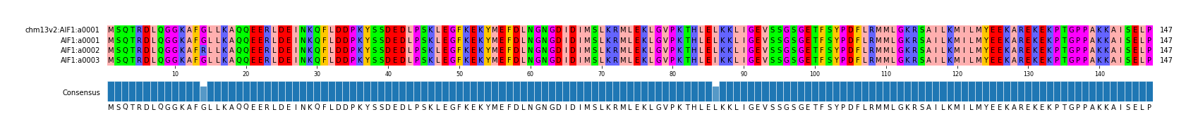 Multiple Alignments (by translate haplotype frequency)