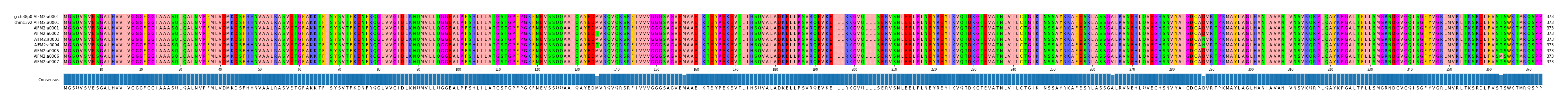 Multiple Alignments (by translate haplotype frequency)