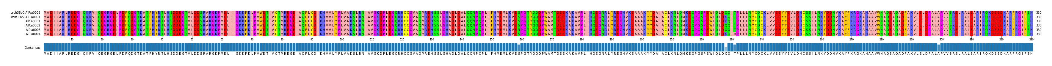 Multiple Alignments (by translate haplotype frequency)