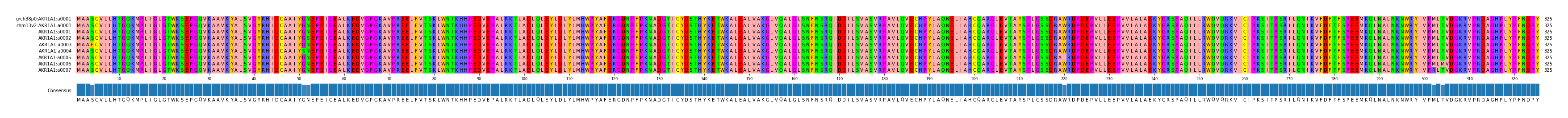 Multiple Alignments (by translate haplotype frequency)
