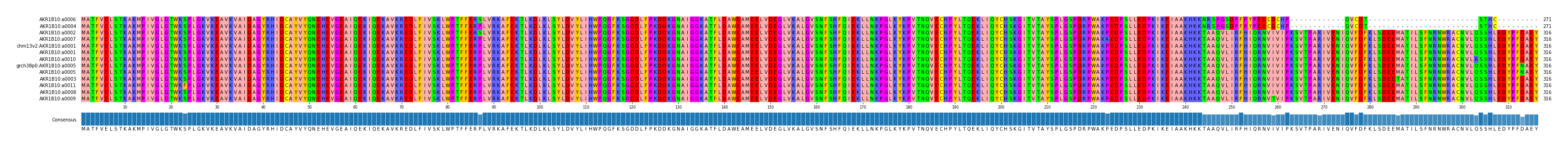 Multiple Alignments (by translate haplotype similarity)