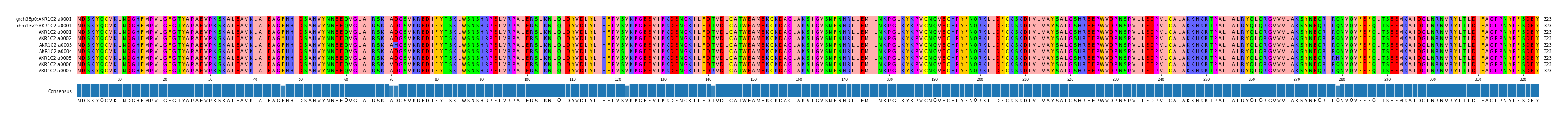 Multiple Alignments (by translate haplotype frequency)