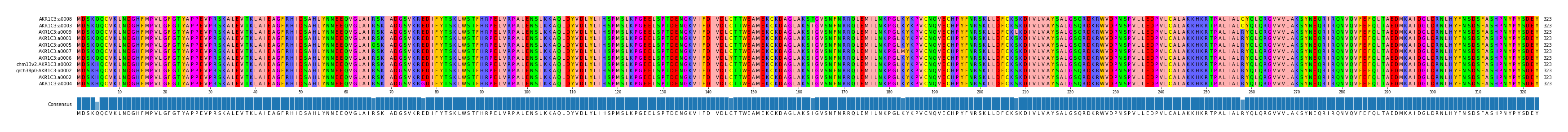 Multiple Alignments (by translate haplotype similarity)