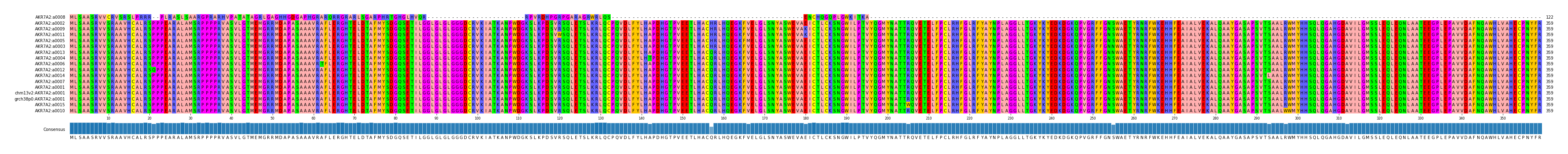 Multiple Alignments (by translate haplotype similarity)