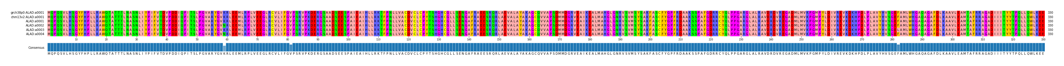 Multiple Alignments (by translate haplotype frequency)
