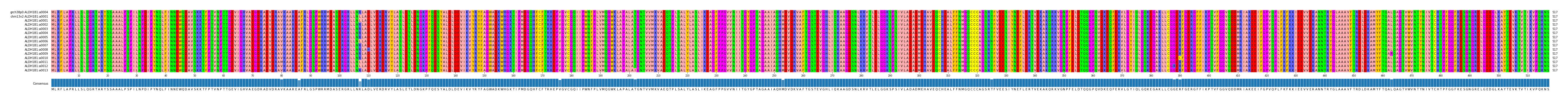 Multiple Alignments (by translate haplotype frequency)