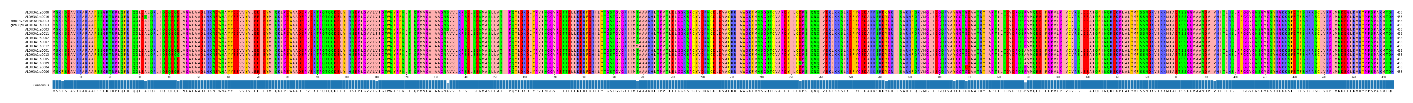 Multiple Alignments (by translate haplotype similarity)