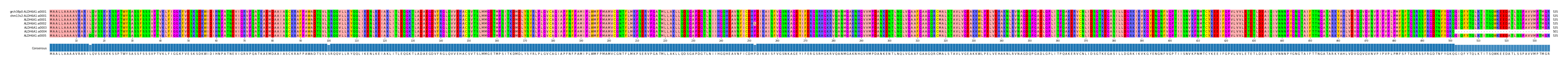 Multiple Alignments (by translate haplotype frequency)