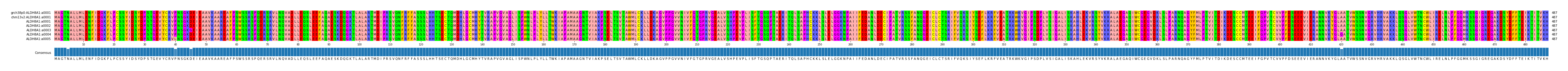 Multiple Alignments (by translate haplotype frequency)