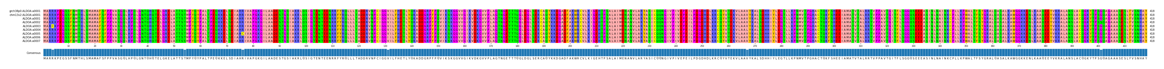 Multiple Alignments (by translate haplotype frequency)