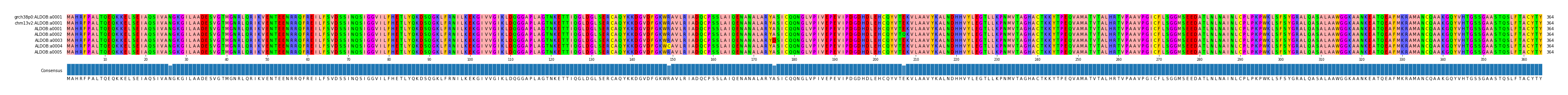 Multiple Alignments (by translate haplotype frequency)