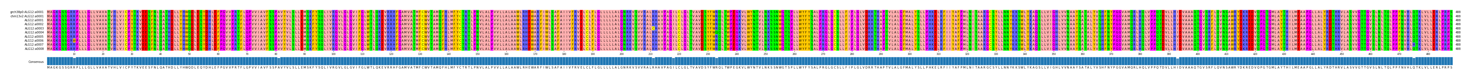 Multiple Alignments (by translate haplotype frequency)