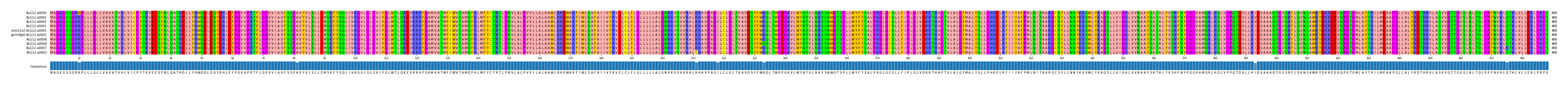 Multiple Alignments (by translate haplotype similarity)