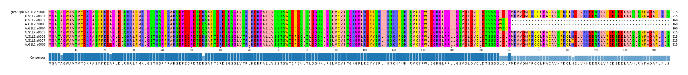 Multiple Alignments (by translate haplotype frequency)